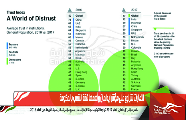 الإمارات تتراجع على مؤشر ايدلمان وأهمها ثقة الشعب بالحكومة