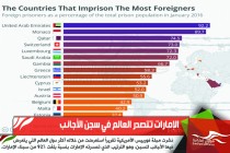 الإمارات تتصدر العالم في سجن الأجانب