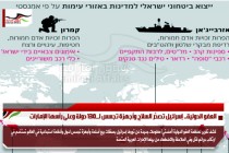 العفو الدولية.. إسرائيل تصدّر السلاح وأجهزة تجسس لــ130 دولة وعلى رأسها الإمارات