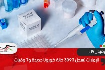 الإمارات تسجل 3093 حالة كورونا جديدة و7 وفيات