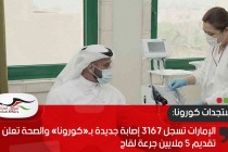 الإمارات تسجل 3167 إصابة جديدة بـ«كورونا» والصحة تعلن تقديم 5 ملايين جرعة لقاح