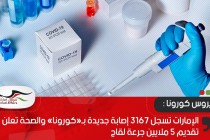 الإمارات تسجل 3167 إصابة جديدة بـ«كورونا» والصحة تعلن تقديم 5 ملايين جرعة لقاح