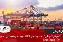 "موانئ أبوظبي" تستحوذ على 70% من حصص شركتين مصريتين بـ140 مليون دولار