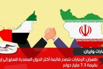 طهران: الإمارات تتصدر قائمة أكثر الدول المصدرة للسلع إلى إيران بقيمة 7.3 مليار دولار